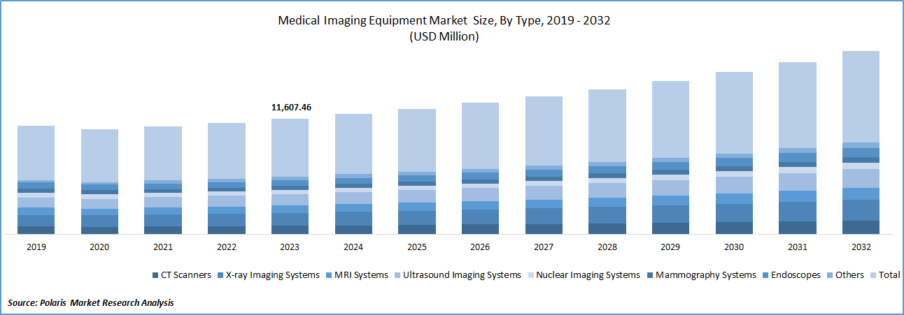 Medical Imaging Equipment Market Size